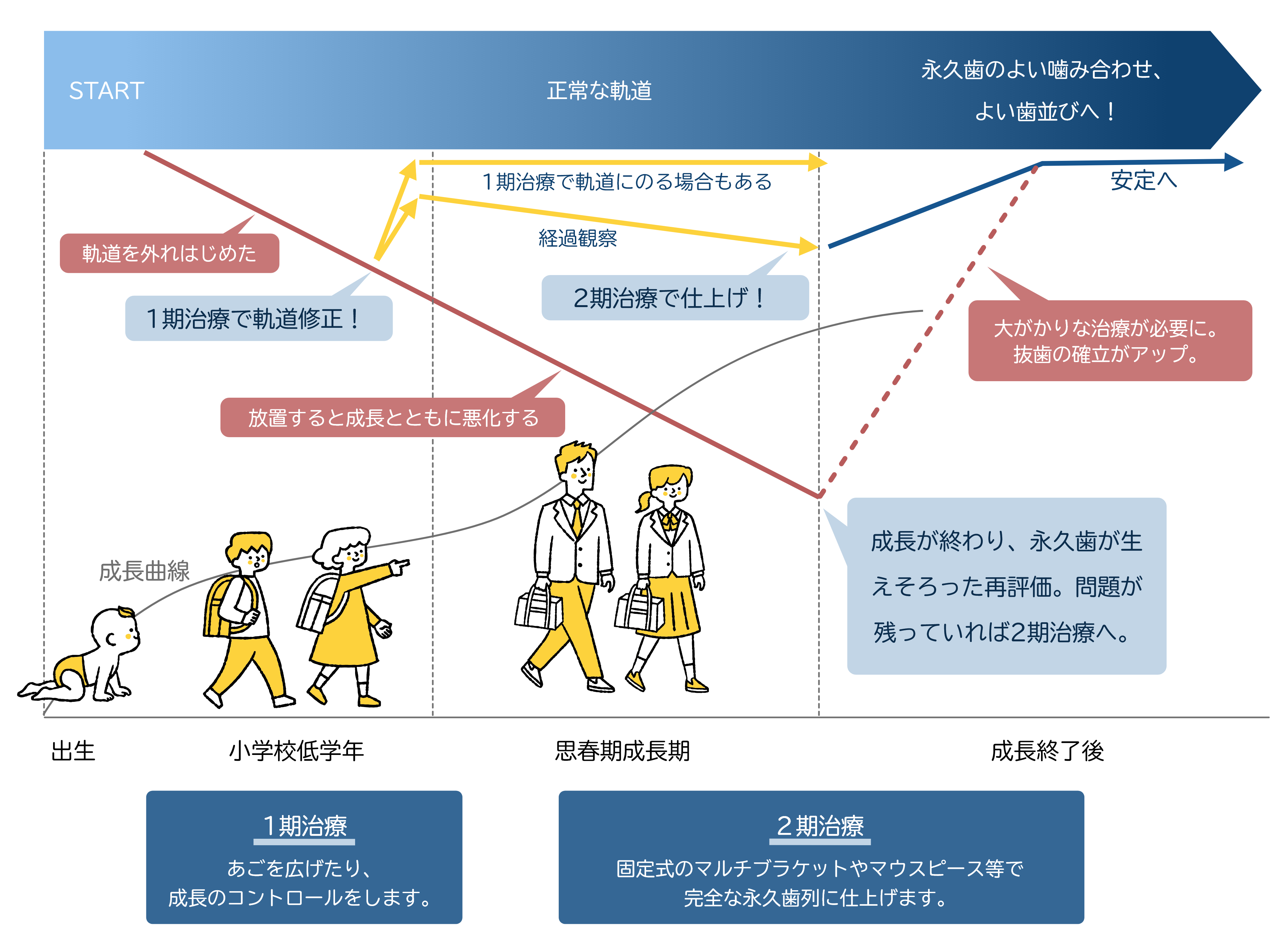 治療を始めるタイミング